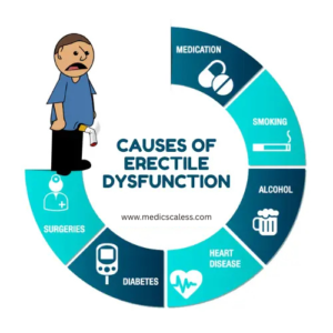 ED in Young Men: Causes & Treatment Options Causes Of Erectile Dysfunction