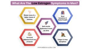 How to Lower Estrogen in Men: Causes, Symptoms, and Health Implications What Are The Low Estrogen Symptoms In Men